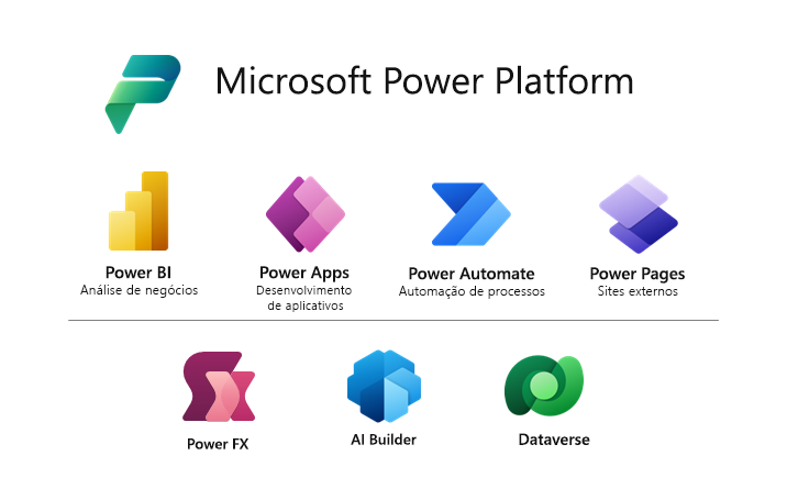 Diagrama mostrando todos os produtos incluídos no Microsoft Power Platform.
