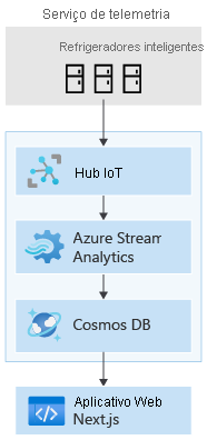 Telemetry service using IoT Hub, Azure Stream Analytics, and Cosmos DB.