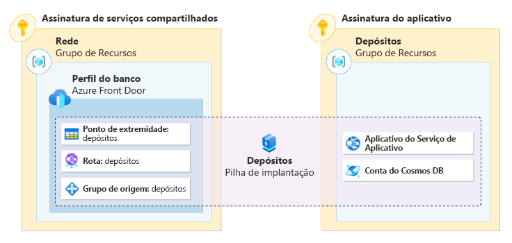 Um diagrama mostrando uma pilha de implantação,que gerencia recursos do Front Door na assinatura de rede e recursos de aplicativo na outra assinatura.