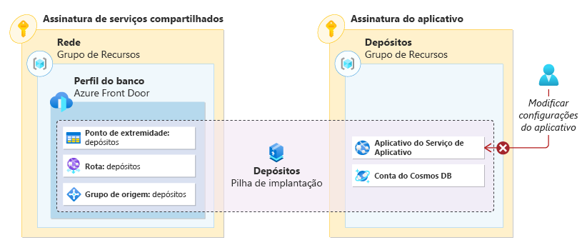 Um diagrama mostrando um usuário tentando modificar as configurações de aplicativo de um aplicativo do Serviço de Aplicativo, mas a operação é negada devido às configurações de negação da pilha de implantação.