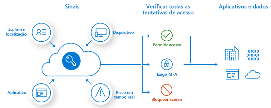 Illustration that shows the process flow for Conditional Access.