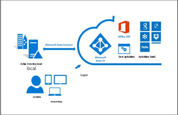 A diagram of Microsoft Entra Connect synchronizing an on-premises Active Directory with Microsoft Entra ID.