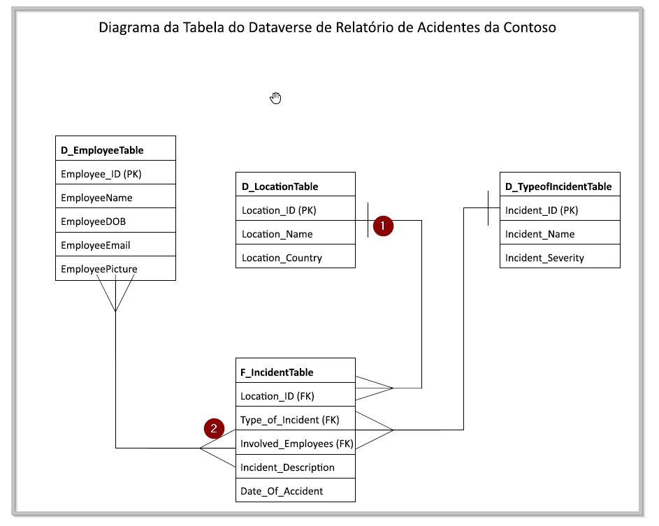 Diagrama mostrando o modelo de dados do aplicativo baseado em modelo representado em tabelas e relacionamentos.
