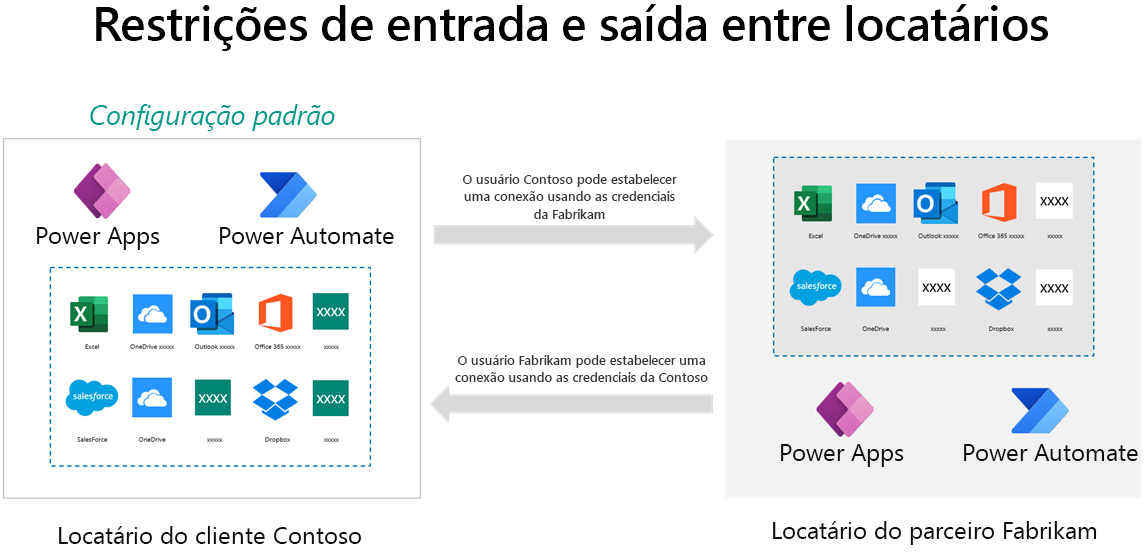 Restrições de entrada e saída entre locatários.