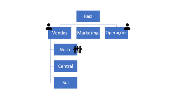 Diagrama de uma hierarquia de unidades de negócios.