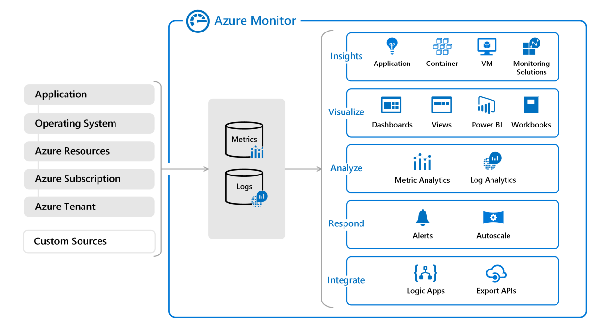 Diagrama da arquitetura do Azure Monitor, delineando componentes principais.