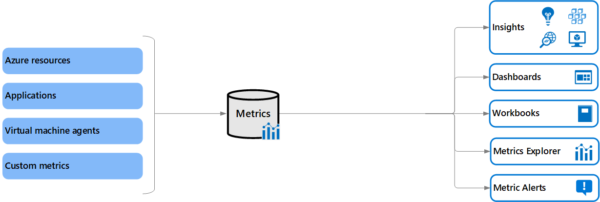 Diagrama da Arquitetura de Métricas do Azure, delineando componentes principais.