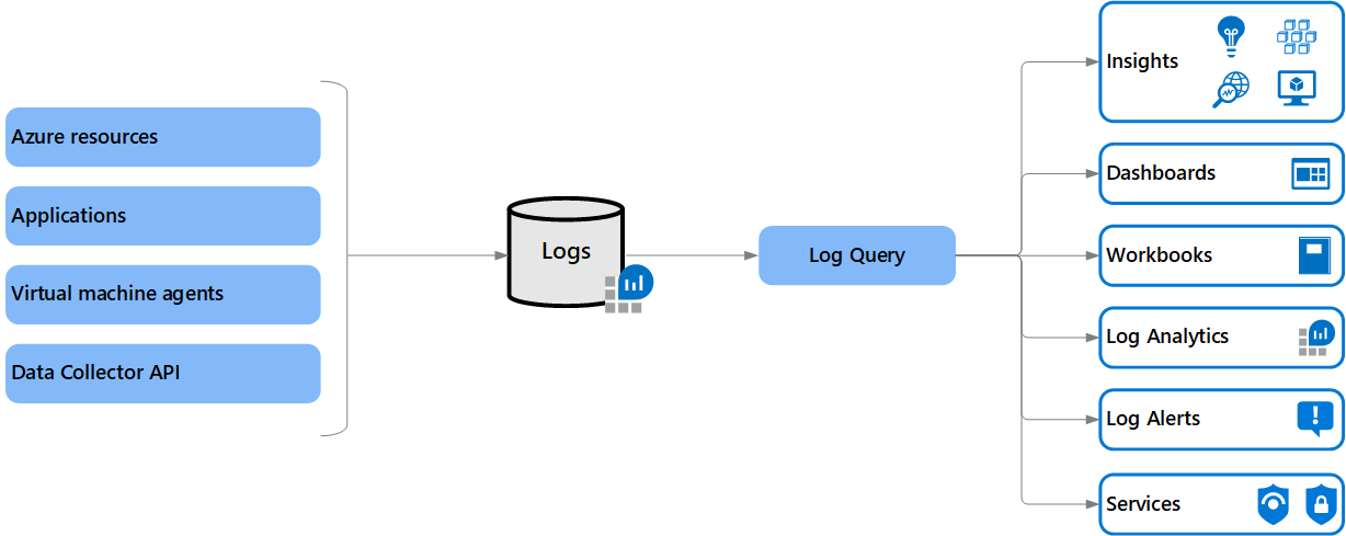 Diagrama da Arquitetura de Logs do Azure que descreve os principais componentes.
