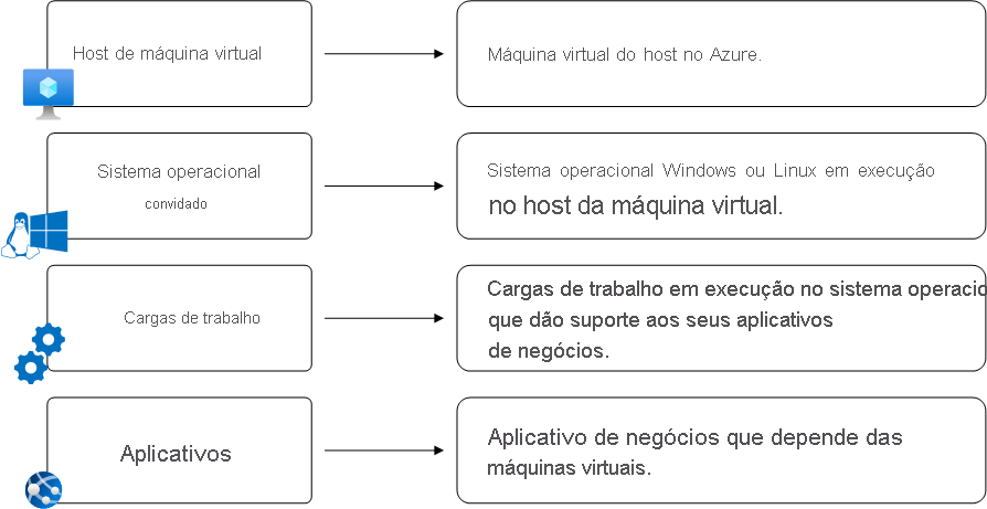 Diagram that shows fundamental VM architecture.