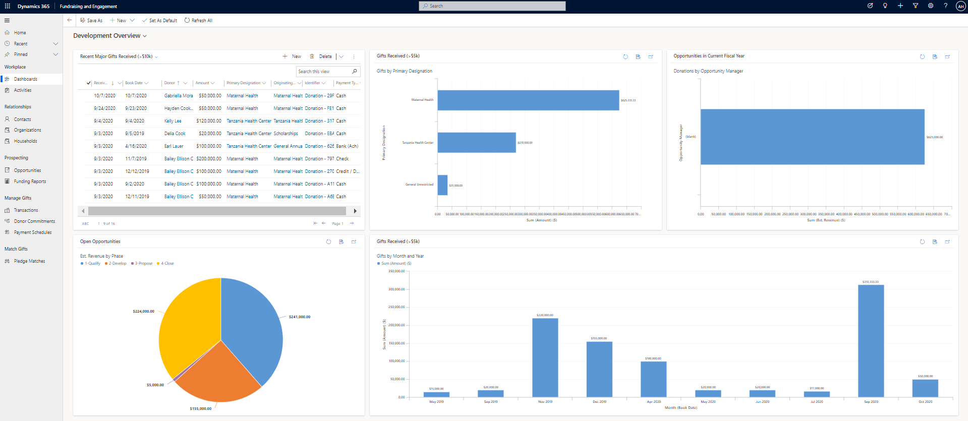 Screenshot of Fundraising and Engagement Dashboards tab showing the Development Overview.