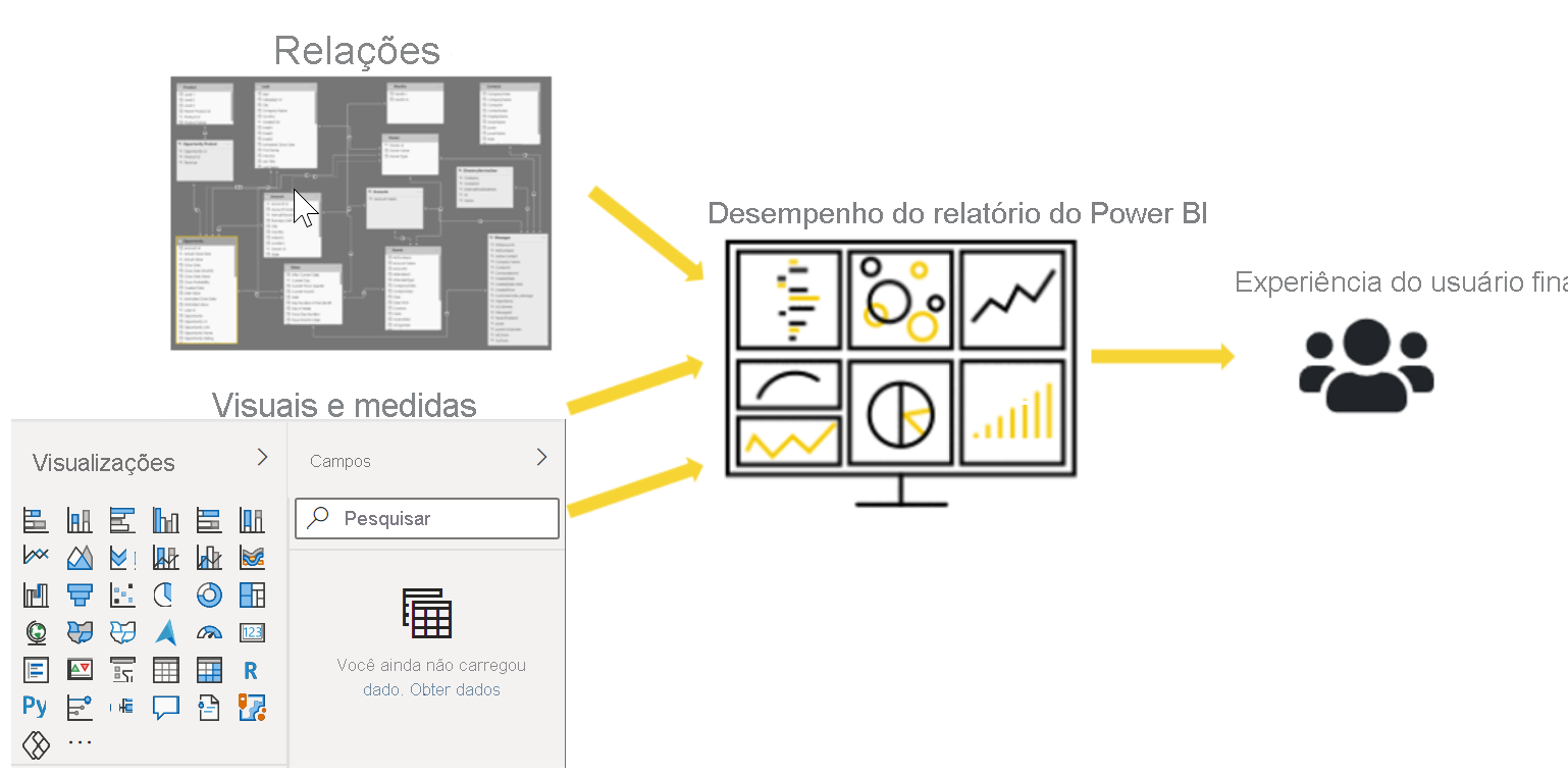 Captura de tela de fatores que afetam o desempenho do relatório.
