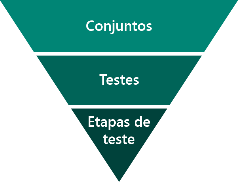 Diagrama mostrando componentes do conjunto do Test Studio.