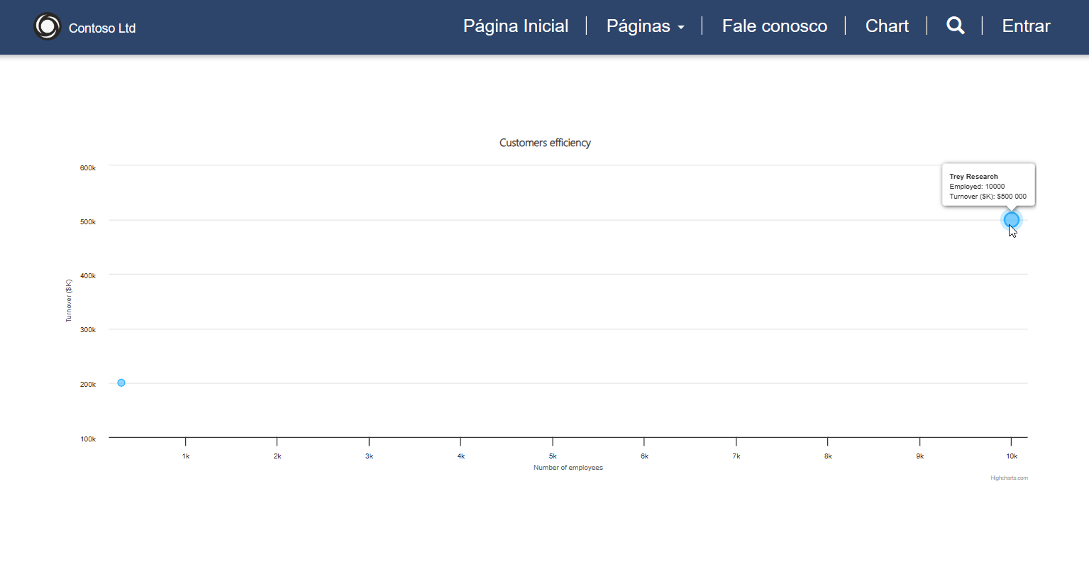 Captura de tela da saída da página com o gráfico de bolhas agora incluído.