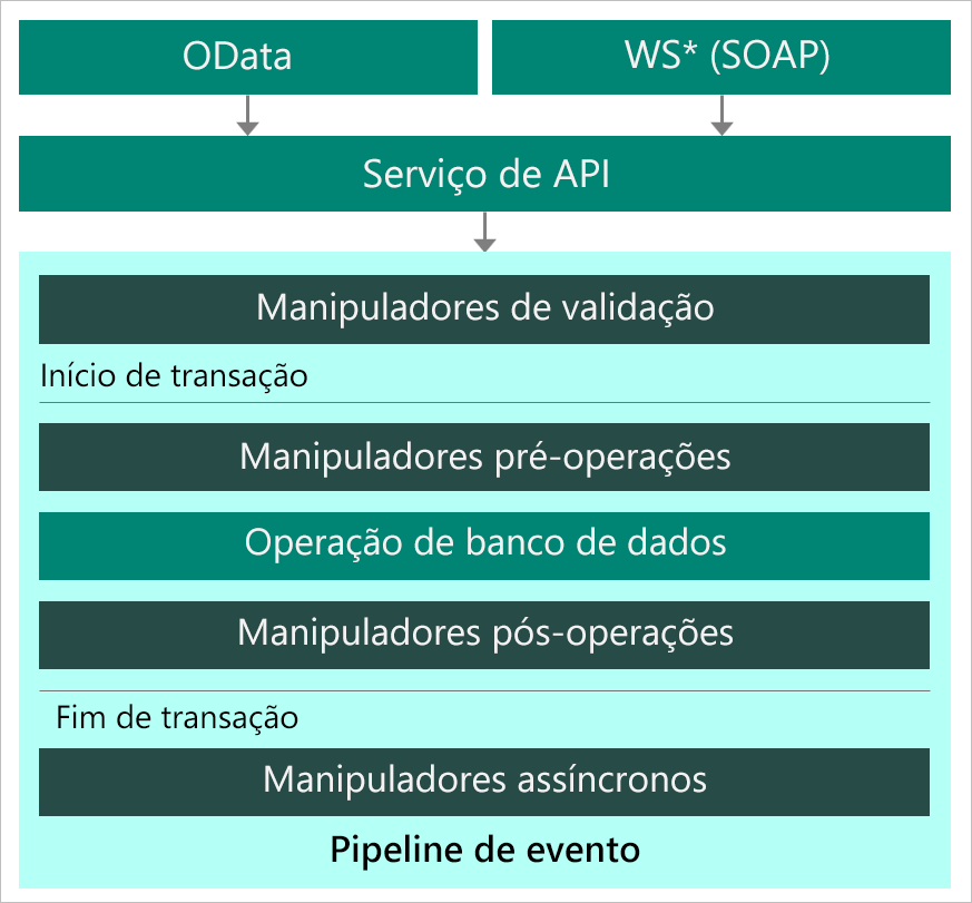 Diagrama dos detalhes da API Web do Microsoft Dataverse.