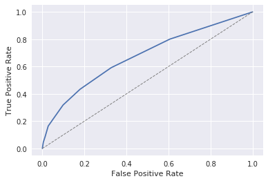 ROC curve generated with Matplotlib.