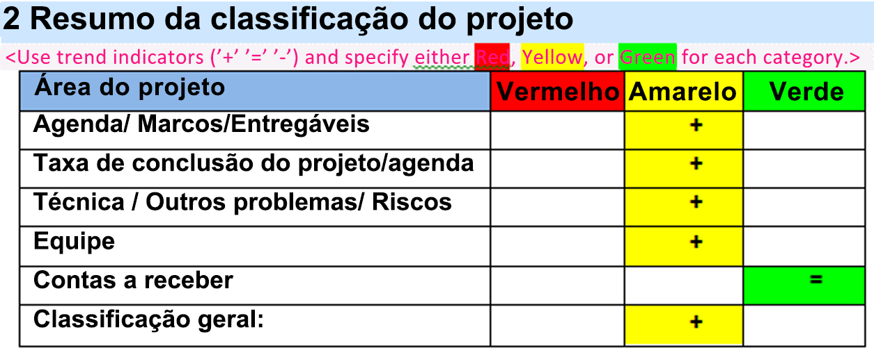Captura de tela do scorecard da lista de verificação da integridade do projeto.