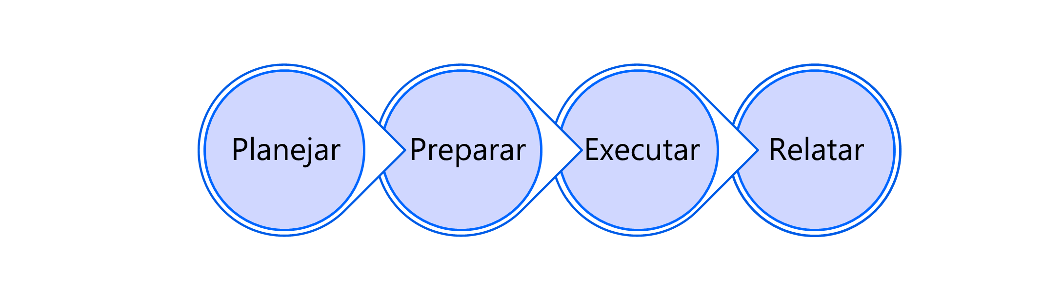 Diagrama do processo de teste de planejamento, preparação, execução e relatório.