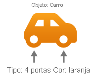 Illustration that shows a car object with the properties type and color.