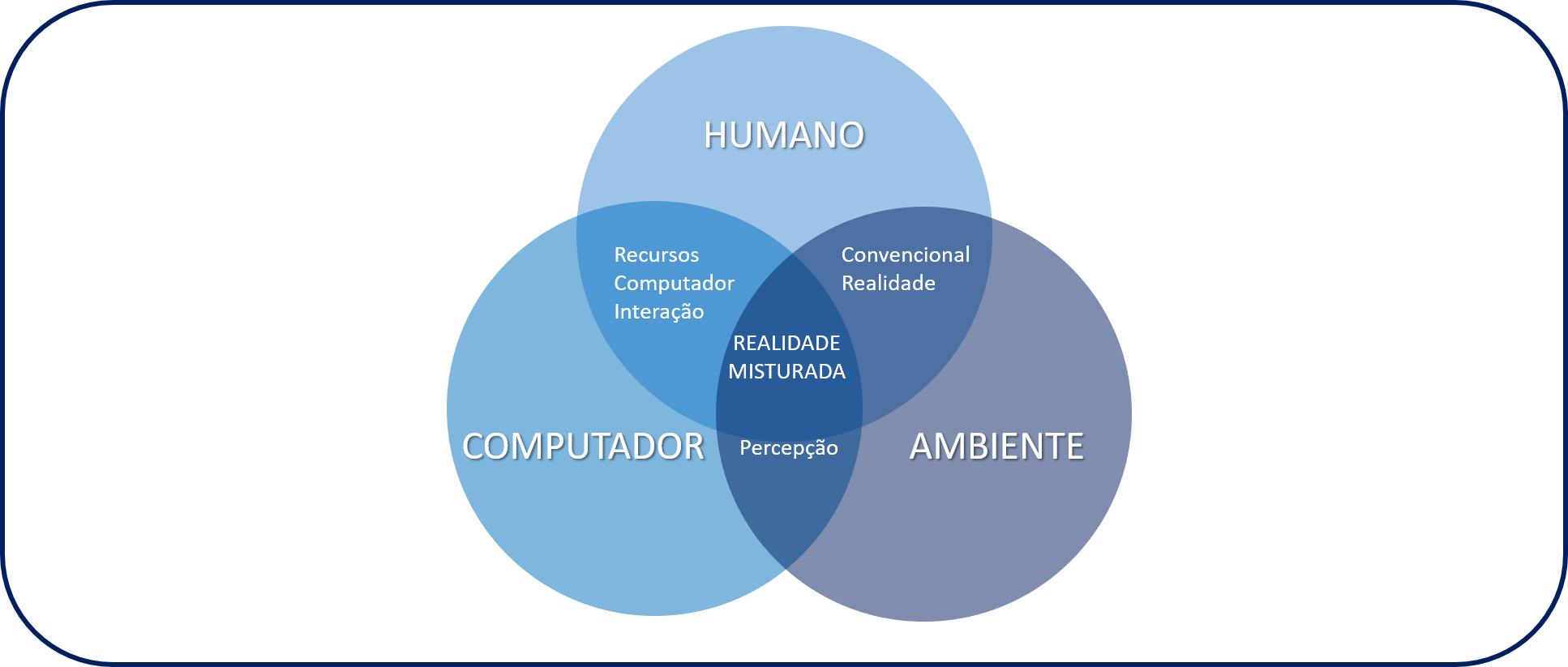 Diagrama de como a realidade misturada atua com seres humanos, computadores e ambientes.