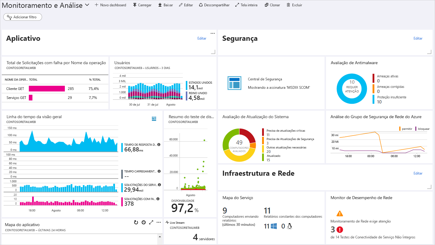 A screenshot of an example Monitoring and Analytics dashboard.