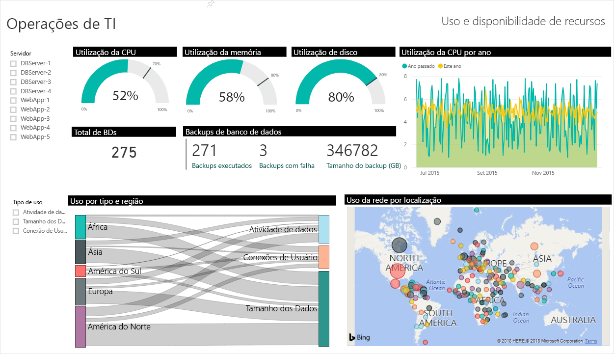 A screenshot of an example Power BI dashboard showing monitoring for IT Operations.