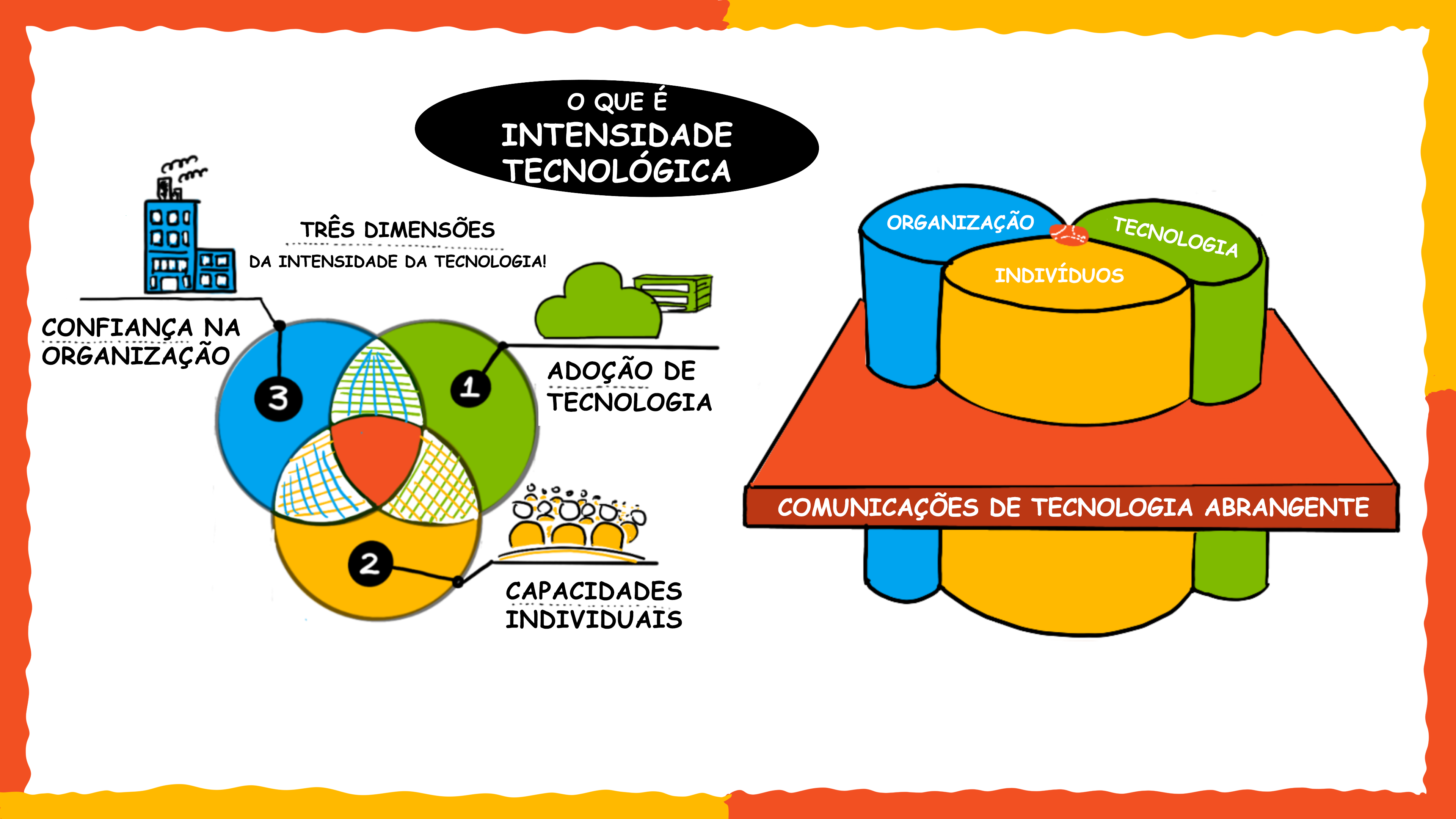 Diagrama de Venn que mostra como os três componentes da intensidade de tecnologia se sobrepõem. 