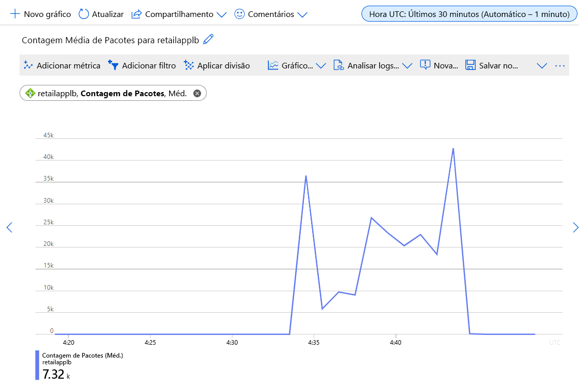 Chart showing the average packet count while the load balancer is in a healthy state.