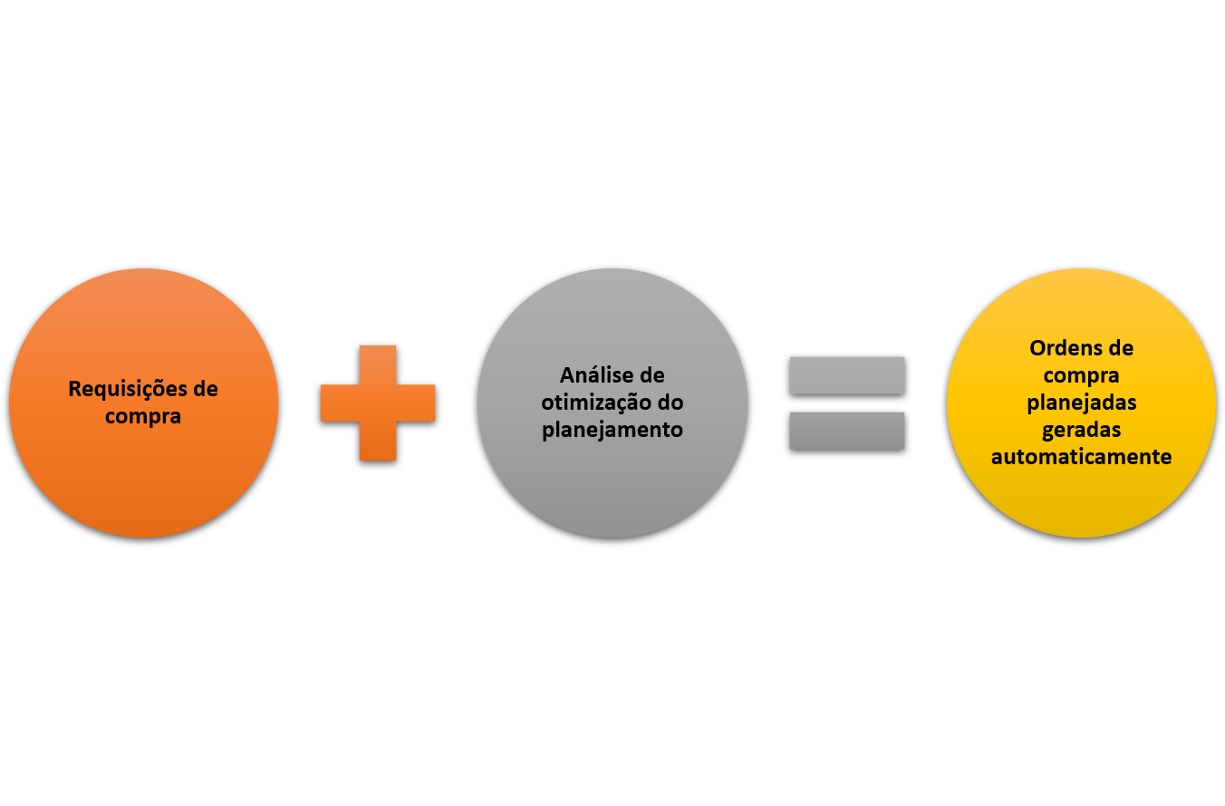 Diagrama de requisições de compra + análise de otimização de planejamento = ordens de compra planejadas geradas automaticamente.