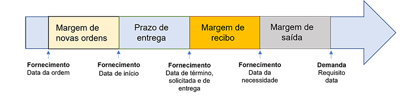 Diagrama da linha do tempo desde a data da ordem até a data da demanda.