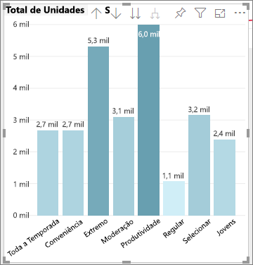 Imagem de um gráfico de barras sombreado de acordo com o total de unidades por segmento.