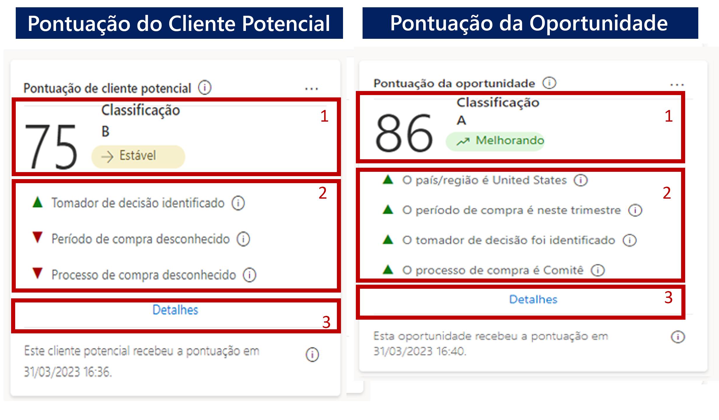 Captura de tela das seções de cartão de pontuação do cliente potencial e da oportunidade numeradas para corresponder à lista abaixo.