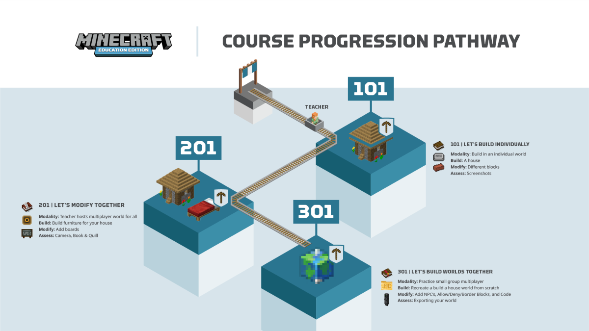 Ilustração da progressão do curso minecraft education: ganhe um selo para cada módulo. Depois de concluir todos os três módulos, você receberá o selo Professor Certificado do Minecraft.