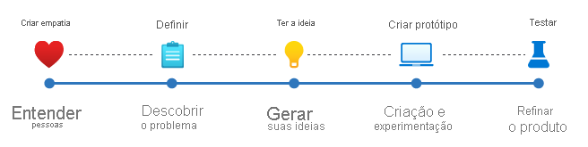 Diagrama dos cinco estágios do pensamento de design, começando com empatia, movendo-se para definir, idear, protótipo e terminar com o teste.