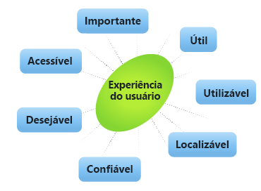 Um gráfico que exibe os 7 fatores que influenciam a experiência do usuário: Valioso, útil, utilizável, utilizável, crível, desejável e acessível.