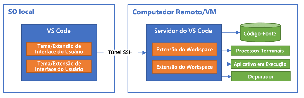 Diagrama mostrando como a extensão Remote – SSH conecta o editor local do Visual Studio Code ao ambiente de desenvolvimento do computador remoto.