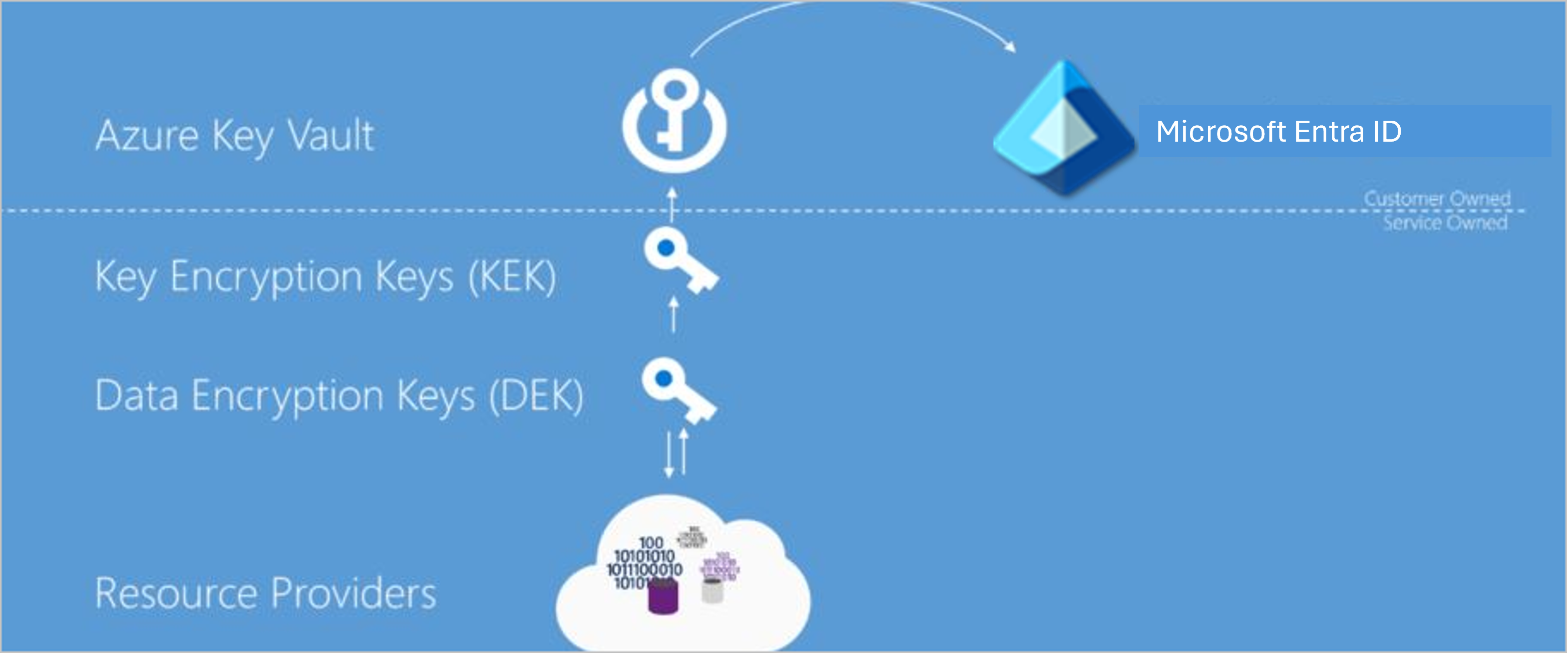 Diagrama mostrando um exemplo de componentes de criptografia em repouso do Azure.