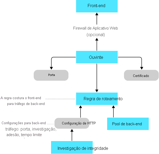 Flowchart that demonstrates how Application Gateway components direct traffic requests between the frontend and back-end pools.