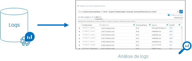 Ilustração que descreve um banco de dados de Logs do Azure Monitor fornecendo informações ao Log Analytics no portal do Azure.