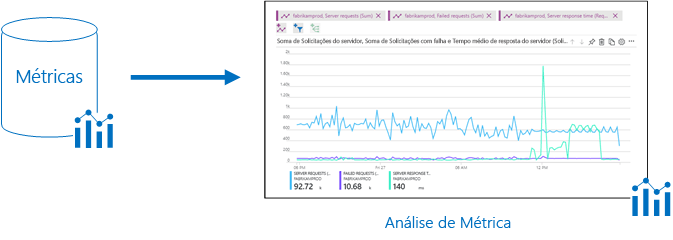 Ilustração que descreve os gráficos de dados de métricas do Azure Monitor fornecendo informações para a análise de métricas no portal do Azure.