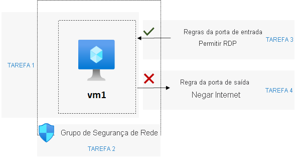 Diagrama mostrando a arquitetura, conforme explicado no texto.