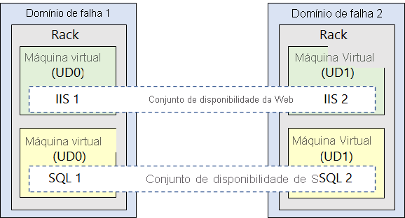 Illustration that shows two fault domains with two virtual machines each. The virtual machines in each fault domain are contained in different availability sets.