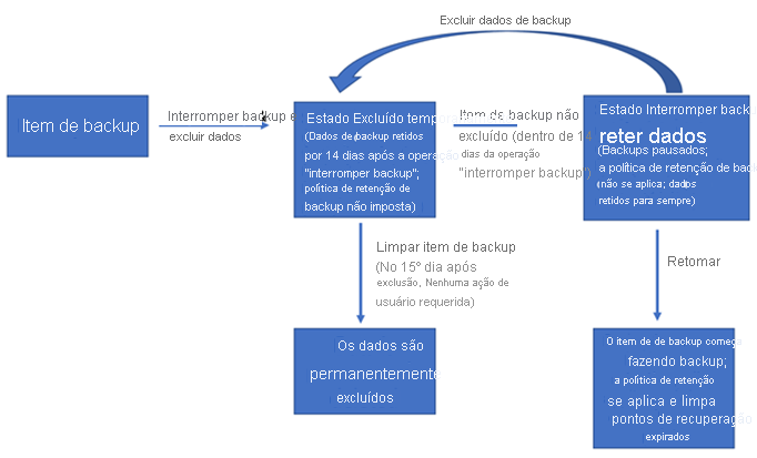 Flowchart that shows how backup items remain in the soft delete state for 14 days until the item is permanently deleted.