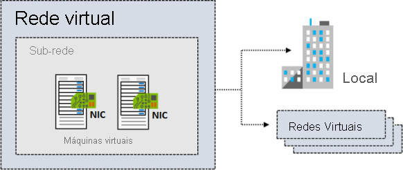 Diagram of a virtual network with a subnet of two virtual machines. The network connects to an on-premises infrastructure and separate virtual network.