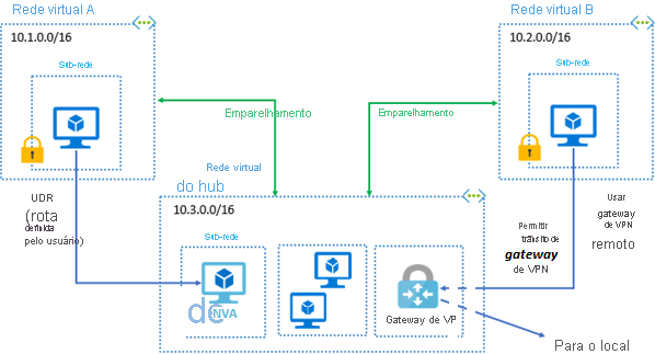 Diagram of a regional virtual network peering. One network allows VPN gateway transit and uses a remote VPN gateway to access resources in a hub virtual network.