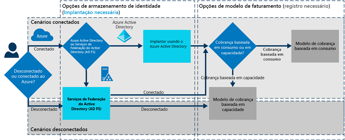 Cenários de cobrança e implantação do Azure Stack Hub.