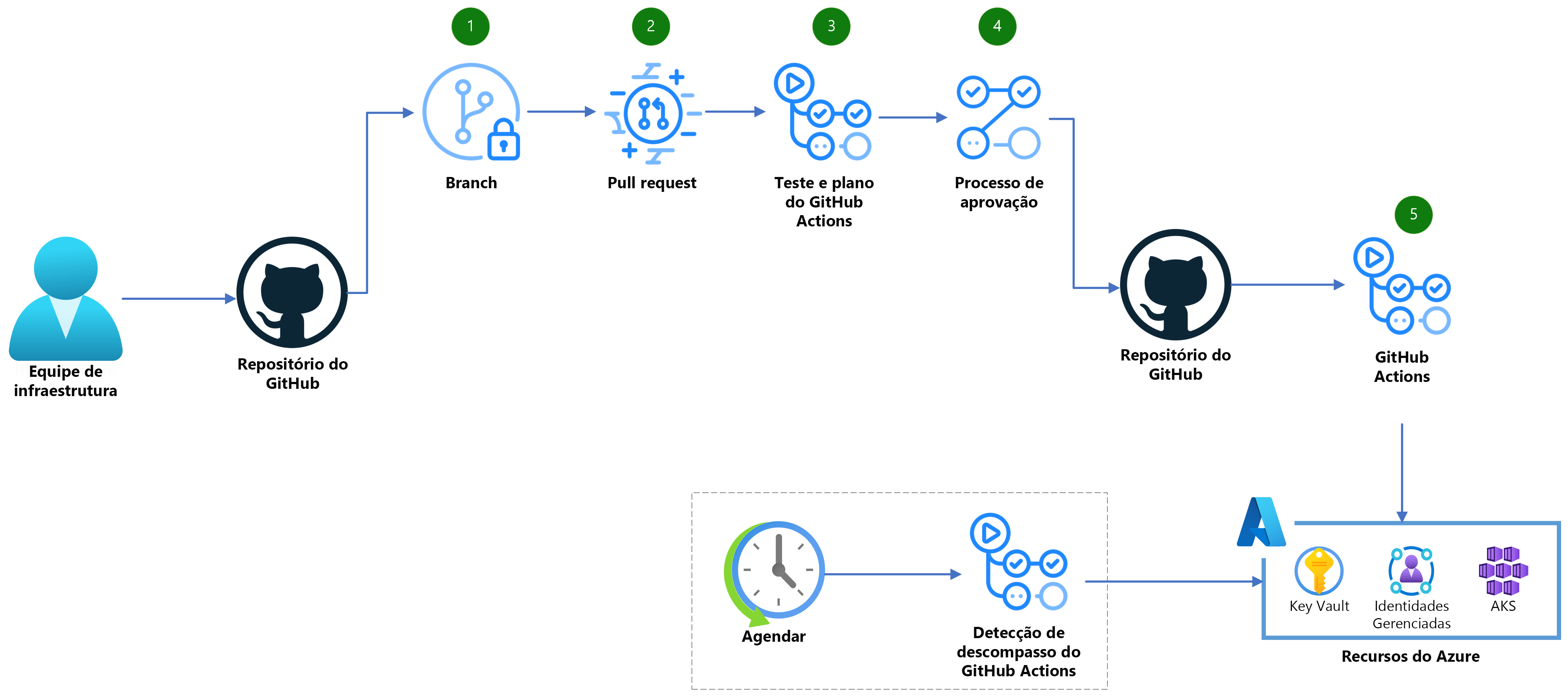Diagrama da entrega contínua com o GitHub Actions.
