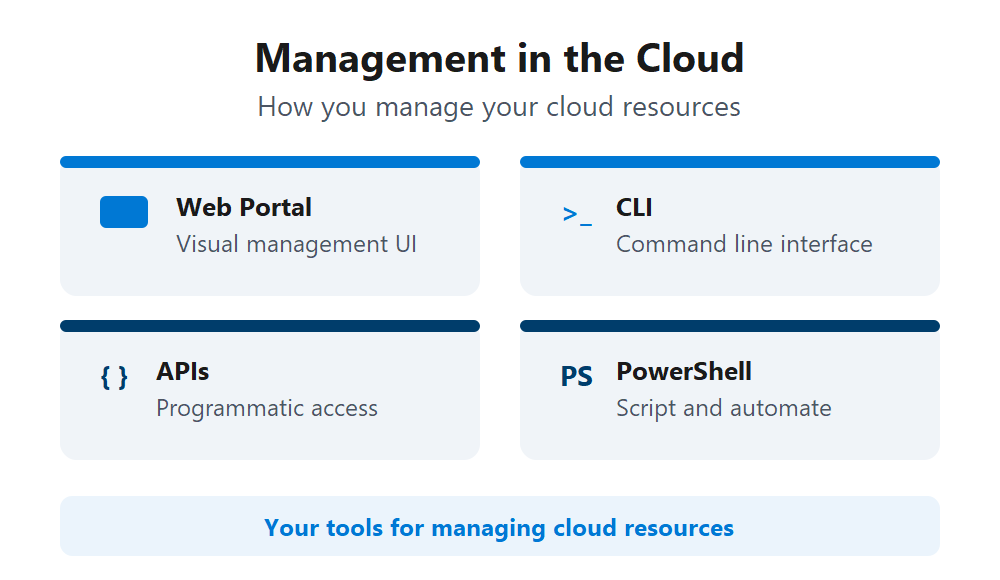 Diagrama mostrando o gerenciamento na nuvem com quatro cartões: portal da Web, CLI, APIs e PowerShell.