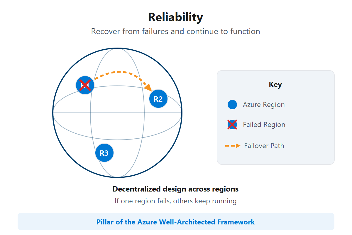 Diagrama mostrando a confiabilidade através de failover multi-regional com design descentralizado entre as regiões.