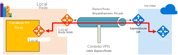 VWAN to VPN over ExpressRoute