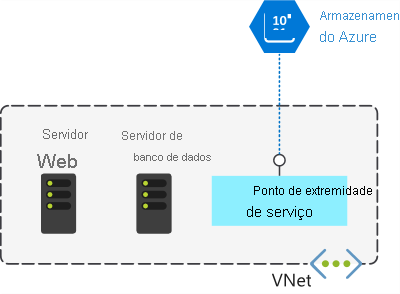 Imagem mostrando o servidor Web, o servidor de banco de dados e o ponto de extremidade de serviço em uma VNet. Um link é mostrado para o ponto de extremidade de serviço para o armazenamento do Azure fora do VNet.